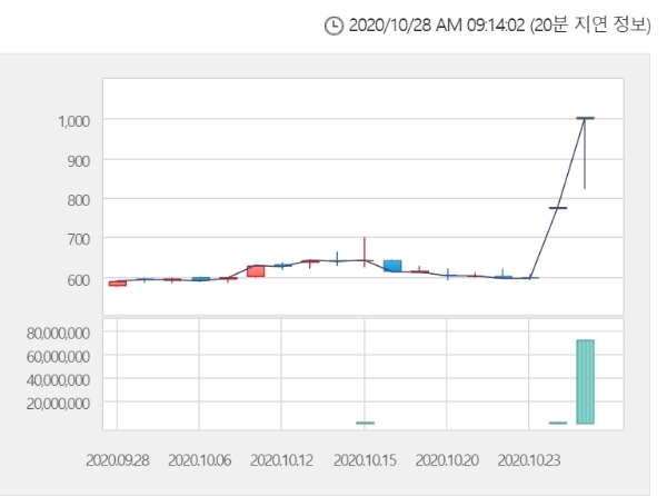 휘닉스소재 주가는 28일 오전 9시 10분 현재 전거래일 대비 1.50% 내린 985원에 거래되고 있다. 자료=한국거래소 