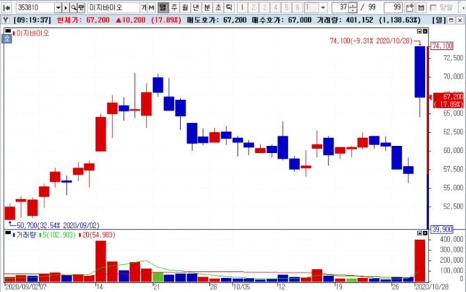 28일 주식시장에서 이지바이오가 무상증자 소식에 강한 흐름을 보이고 있다. 자료=NH투자증권 HTS