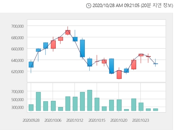 LG화학 주가는 28일 오전 9시 17분 현재 전거래일 대비 0.47% 오른 63만5000원에 거래되고 있다. 자료=한국거래소