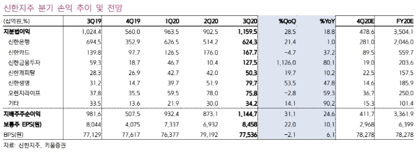 신한지주 분기 손익 추이와 전망, 자료=키움증권