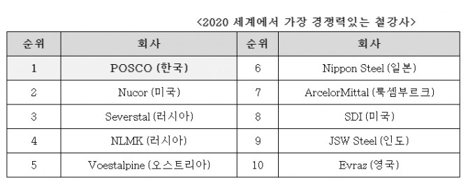 포스코가 세계에서 가장 경쟁력 있는 철강사 1위로 선정됐다. 사진=포스코