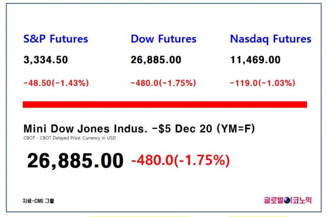 다우지수 선물이 한국시간으로 28일 오후 5시 40분 현재 전 거래일 대비 1.75%(480포인트) 하락한 2만6885포인트에 거래되고 있다. 자료=CME그룹