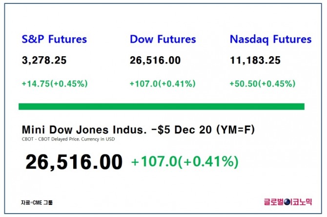 다우지수 선물이 한국시간으로 29일 오전 7시 15분 현재 전 거래일 대비 0.41%(107포인트) 상승한 2만6516포인트에 거래되고 있다.  자료=CME그룹