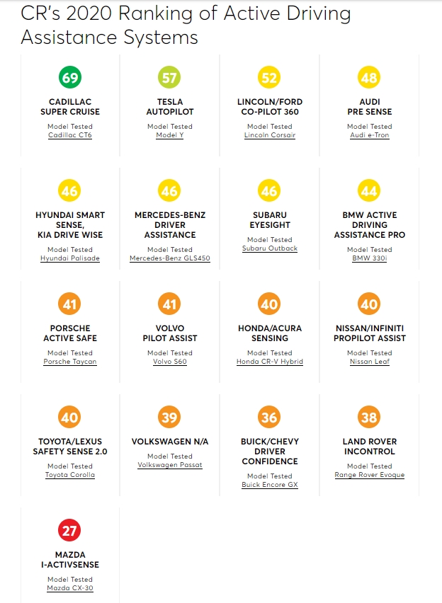 컨슈머리포트가 평가한 ‘자율주행 시스템’ 순위. 사진=컨슈머리포트