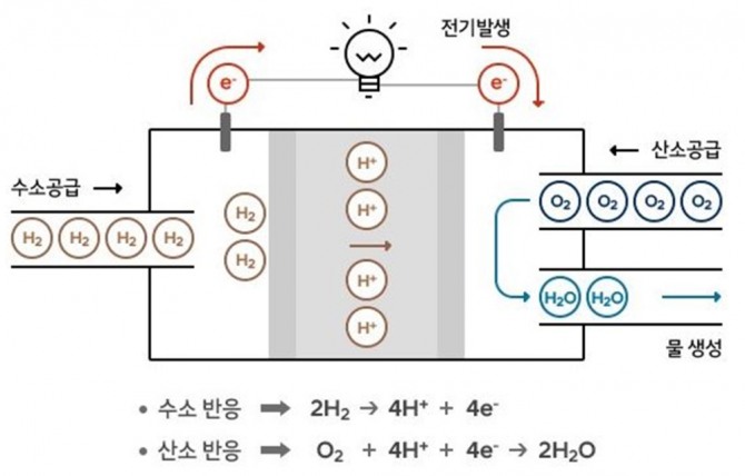 수소연료전지 자동차의 전기발생 원리