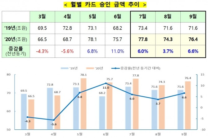 월별 카드 승인 금액 추이. 자료=금융감독원