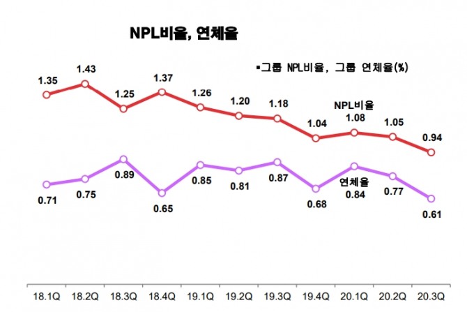 BNK금융그룹의 NPL비율과 연체율이 낮아지고 있다. 자료=BNK금융그룹