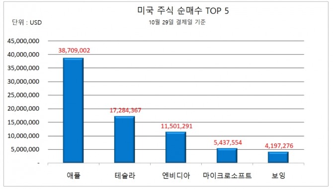 애플이 최근 7거래일 연속 일일 순매수 1위를 차지했던 테슬라를 제치고 29일 결제일 기준 순매수 1위를 기록했다. 자료=한국예탁결제원 세이브로