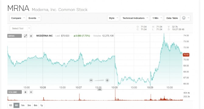 뉴욕증시에서 코로나백신 관련주가 뜨고 있다. 그림은 모더나 주가 상황표 