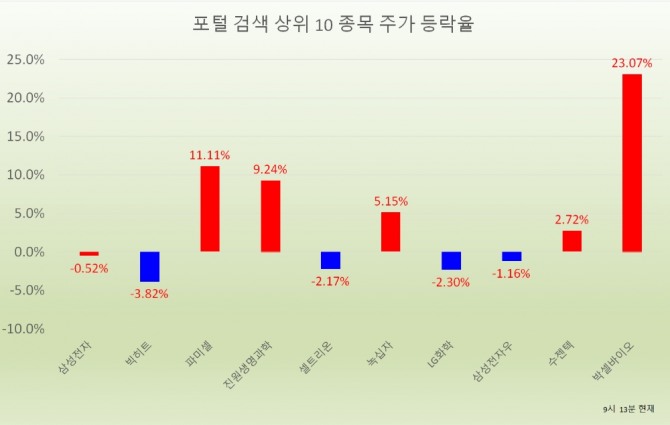 30일 월말을 맞아 주식시장은 하락 출발했다. 투자자들은 삼성전자, 빅히트, 파미셀, 진원생명과학, 셀트리온, 녹십자 등에 검색이 집중되고 있는 것으로 나타났다.  자료=한국거래소