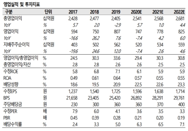 영업실적과 투자지표 현황, 자료=SK증권