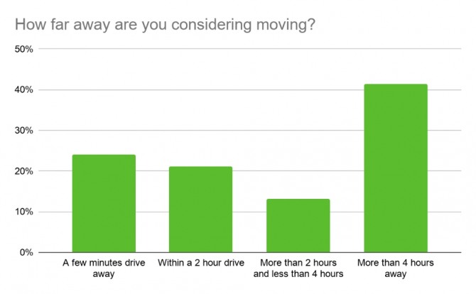 업워크 조사에서 얼마나 멀리 이주할 계획이냐는 물음에 대한 응답자들의 답변. 차로 4시간 이상이 1위, 차로 몇분 거리가 2위, 2시간 정도가 3위를 기록했다. 사진=업워크