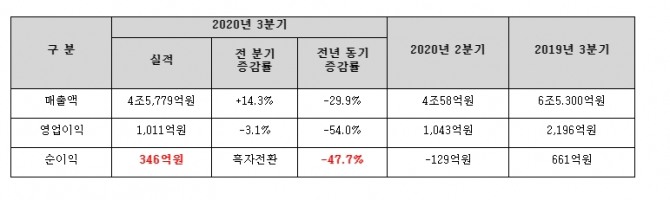 현대중공업지주 3분기 실적