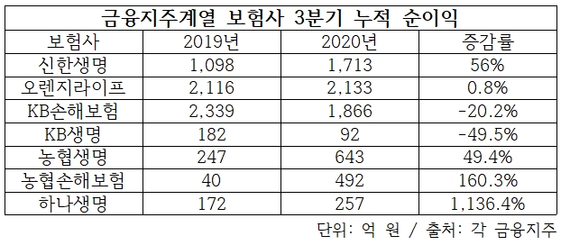 금융지주계열 보험사 3분기 누적 순이익.