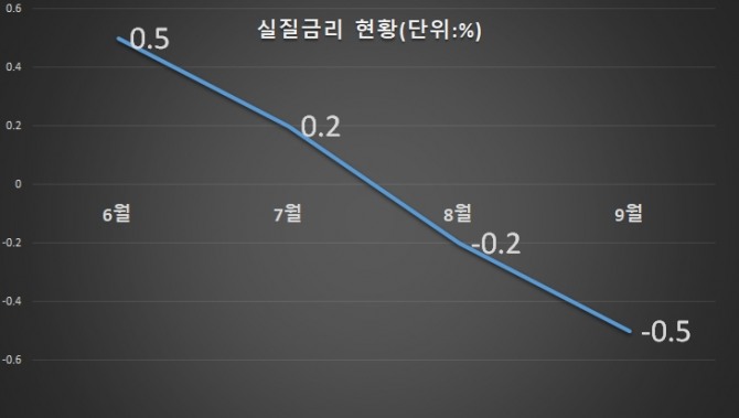 실질금리(기준금리-소비자물가상승률)가 하락세를 나타내며 마이너스를 기록하고 있다. 자료=한국은행