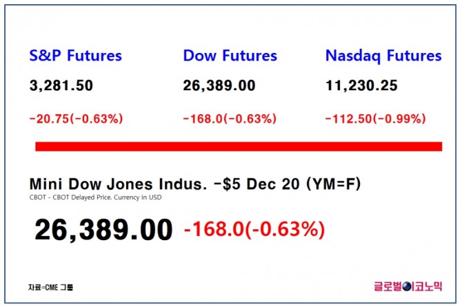 한때 500포인트 넘게 하락하던 다우지수 선물은 한국시간으로 30일 오후 8시 44분 현재 전 거래일 대비 0.63%(168포인트) 하락한 2만6389포인트에 거래되고 있다. 자료=CME그룹