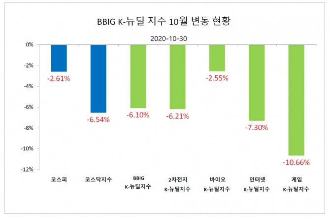 31일 한국거래소에 따르면, KRX BBIG K-뉴딜지수는 10월 중 171.73포인트 (6.1%) 하락한 2641.25로 마감했다. 자료=한국거래소