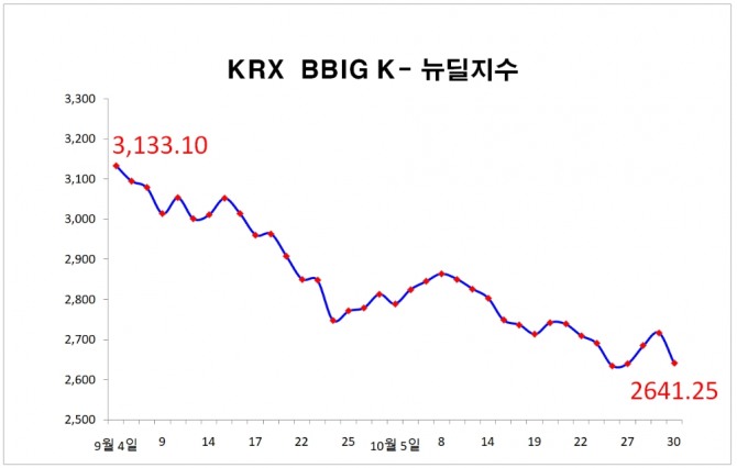 31일 한국거래소에 따르면, KRX BBIG K-뉴딜지수는 10월 중 171.73포인트 (6.1%) 하락한 2641.25로 마감했다. 자료=한국거래소