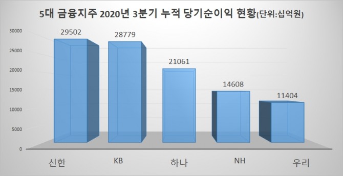 NH농협금융그룹이 우리금융그룹을 누르고 3분기 누적 실적 4위를 기록하고 있다. 자료=각사