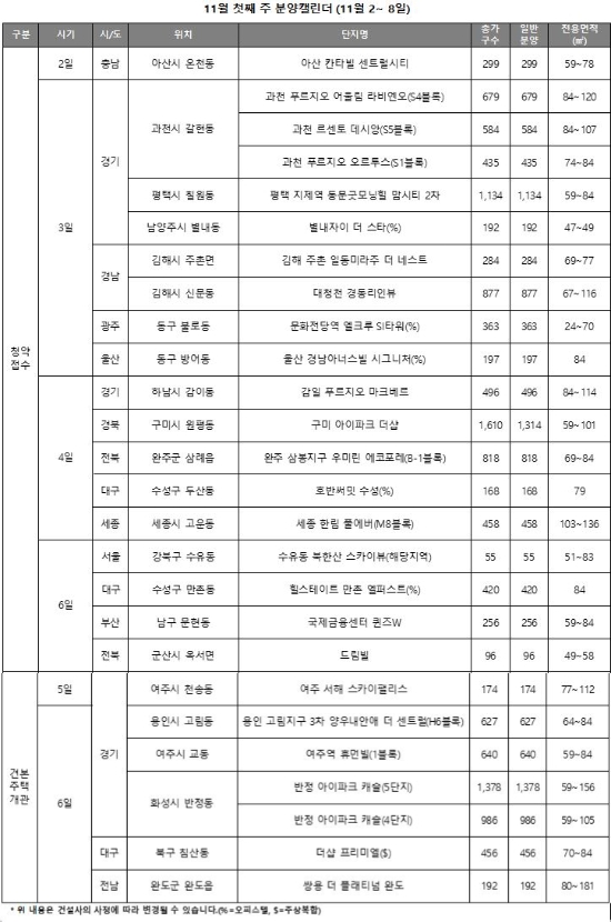 11월 첫째 주 분양캘린더. 자료=리얼투데이