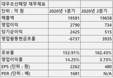 대우조선해양의1, 2분기 실적이 부진하다. 사진=자체제공. 자료=다트