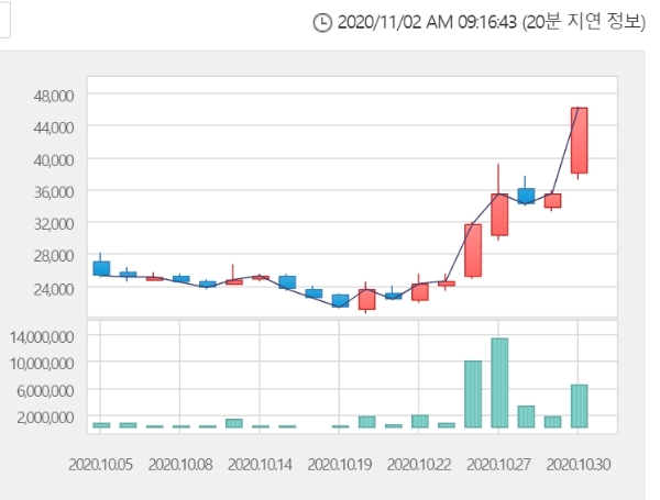 박셀바이오 주가는 2일 오전 9시 10분 현재 전거래일 대비 8.87% 오른 5만300원에 거래되고 있다. 자료=한국거래소