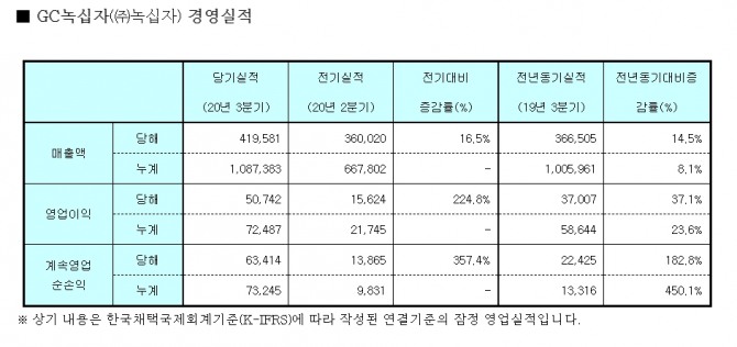 GC녹십자가 역대 최대 분기 실적을 올리며 조기에 '1조 원 클럽' 가입을 마쳤다. 사진=GC녹십자