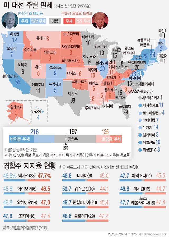 여론조사 통계 매체인 리얼클리어폴리틱스가 예상한 선거인단 확보 수는 조 바이든 민주당 후보가 216명, 도널드 트럼프 공화당 후보는 125명으로 집계됐다. 경합중인 선거인단 수는 197명으로 조사됐다. 그래픽=뉴시스