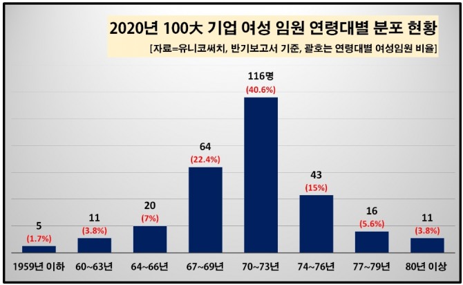올해 파악된 100대 기업 여성 임원 286명 중 65%에 해당하는 186명은 1970년 이후에 출생한 젊은 임원인 것으로 집계됐다.  자료=유니코서치