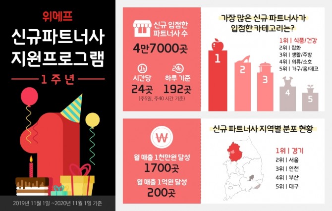 위메프의 '신규파트너사 지원 프로그램' 시행 이후 4만 7000곳이 새로 입점한 것으로 나타났다. 사진=위메프