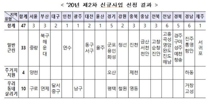 2020년 제2차 도시재생뉴딜 신규사업 선정 지역. 자료=국토교통부