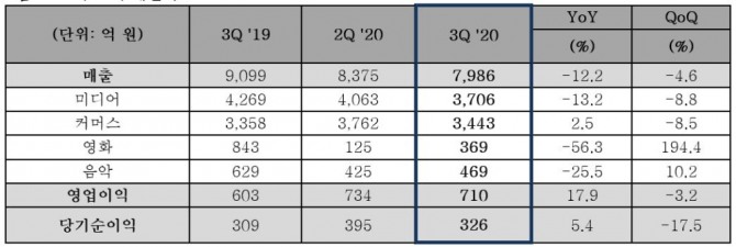 CJ ENM이 한국채택국제회계 (K-IFRS) 연결기준 2020년 3분기 실적을 5일 발표했다. 표는 2019년 3분기 (구)CJ헬로 실적을 제외한 금액. 표=CJ ENM