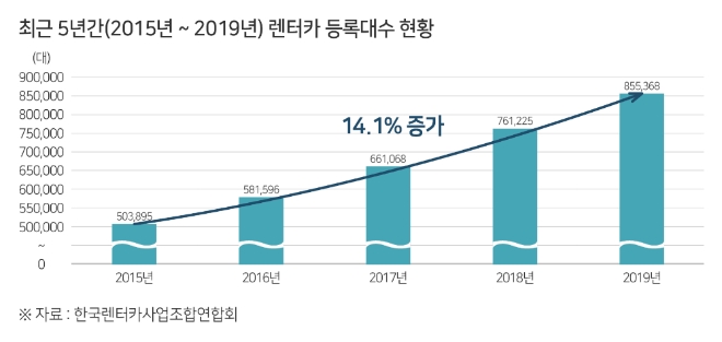 최근 5년간 국내 렌터카 등록대수 현황. 자료=한국교통안전공단 