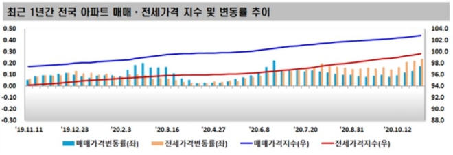 최근 1년간 전국 아파트 매매.전세가격 지수 및 변동률 추이. 자료=한국감정원