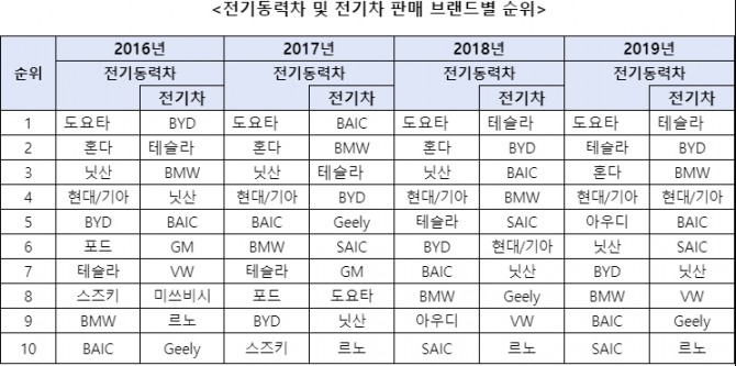 2019년 전동화 자동차 브랜드별 판매 순위. 자료=한국자동차산업협회, 국제에너지기구(IEA)