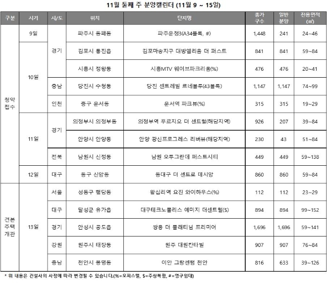 11월 둘째 주 분양캘린더. 자료=리얼투데이