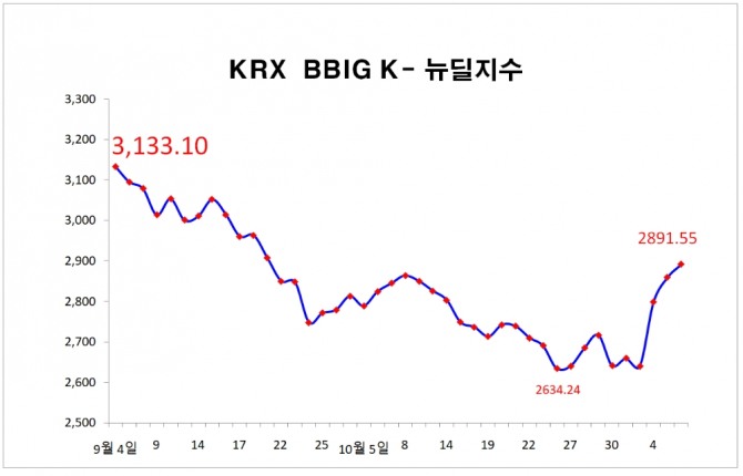 KRX BBIG K-뉴딜지수가 이달들어9.48%(250.30포인트) 상승한 2891.55로 마감하며, 코스피 상승률을 크게 앞질렀다. 