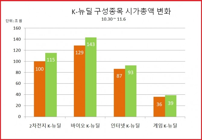 K-뉴딜 지수 구성종목 시가총액 증감현황 (10월 30일 대비 11월 6일 기준)  자료=한국거래소