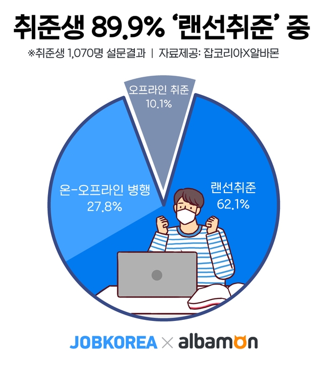 자료=잡코리아, 알바몬
