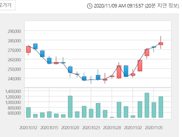 셀트리온 주가는 9일 오전 9시 10분 현재 전거래일 대비 2.16% 오른 28만3500원에 거래되고 있다. 자료=한국거래소