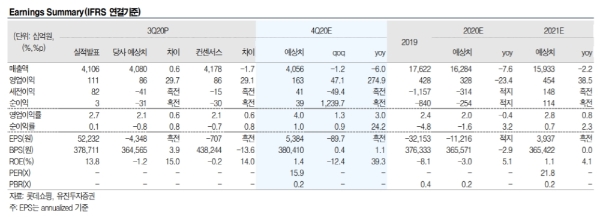 롯데쇼핑 실적추정치 현황, 자료=유진투자증권