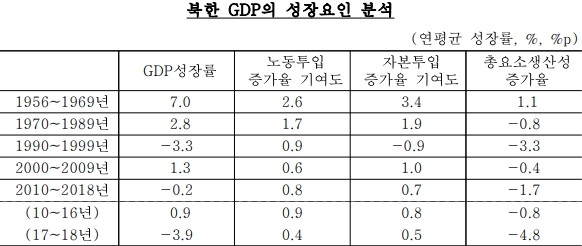 북한의 총요소생산성 증가율이 약 50년간 마이너스를 기록하고 있다. 자료=한국은행