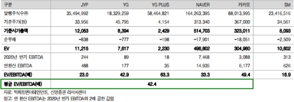 빅히트엔터테인먼트 EV/EBITDA 산출 (단위: 억원), 자료=신영증권