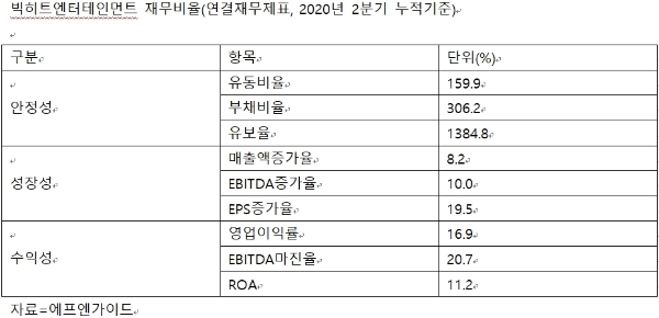 빅히트엔트테인먼트 주요 재무비율 현황, 자료=에프엔가이드, 2분기 기준