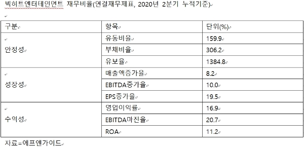 빅히트엔트테인먼트 주요 재무비율 현황, 자료=에프엔가이드, 2분기 기준