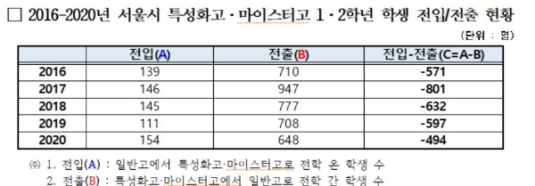 2016-2020년 서울시 특성화고·마이스터고 1·2학년 학생 전입/전출 현황. 자료=서울시교육청