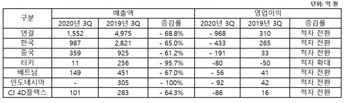 올해 3분기 주요 국가별 매출과 영업이익. 표=CJ CGV