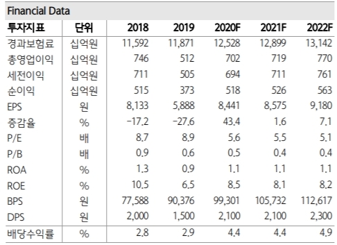 DB금융투자 실적추정치, 자료=하나금융투자