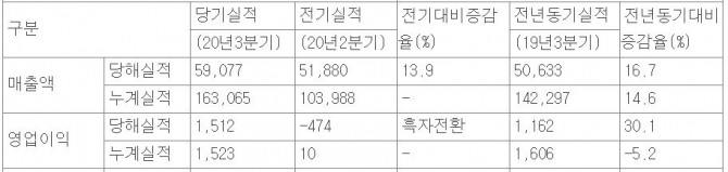 올해 3분기 이마트의 매출은 지난해 3분기 대비 16.7% 증가했고 영업이익은 같은 기간 30.1% 상승했다. 자료=금융감독원 전자공시시스템(단위 : 억 원, %)