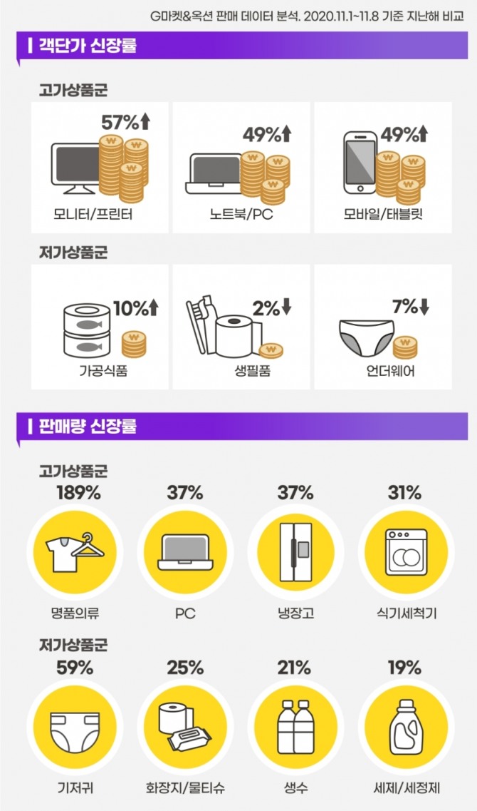 이베이코리아에서 진행 중인 '빅스마일데이'의 객단가와 판매량 신장률. 사진=이베이코리아